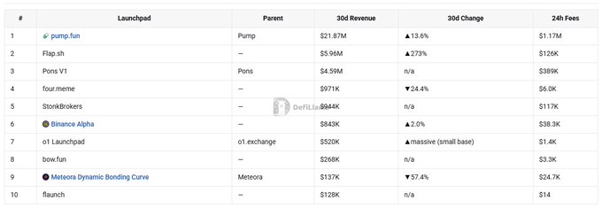 The image shows a leaderboard of top crypto launchpads by 30-day revenue, with pump.fun leading at $21.87M (up 13.6% with $1.17M in fees), followed by Flap.sh ($5.96M, up 273%) and Pons V1 ($4.59M), alongside other platforms like four.meme, StonksBrokers, Binance Alpha, o1 Launchpad, Bow.fun, Meteora Dynamic Bonding Curve, and Flaunch.

This leaderboard visually reinforces the post's claim about launchpads emerging as a top revenue-generating crypto sector, illustrating how platforms like pump.fun have monetized token launches more effectively than traditional sectors like lending and DEXs.