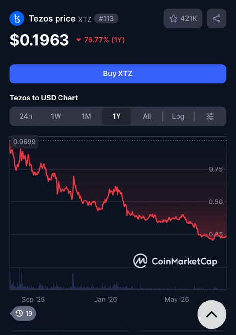 A CoinMarketCap page showing the Tezos (XTZ) price at $0.1963, down 76.77% over 1 year, displayed on a 1-year chart.