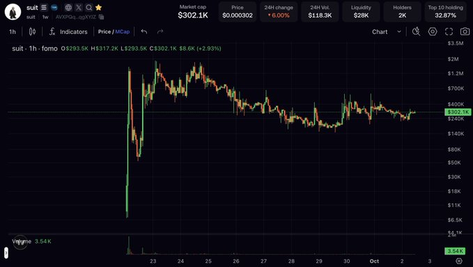A cryptocurrency price chart for the token 'suit' (suit1w) on AVAX/PoS showing a market cap of $302.1K, price of $0.000302, and a 24-hour price change of -6.00% with a 24-hour volume of $118.3K.