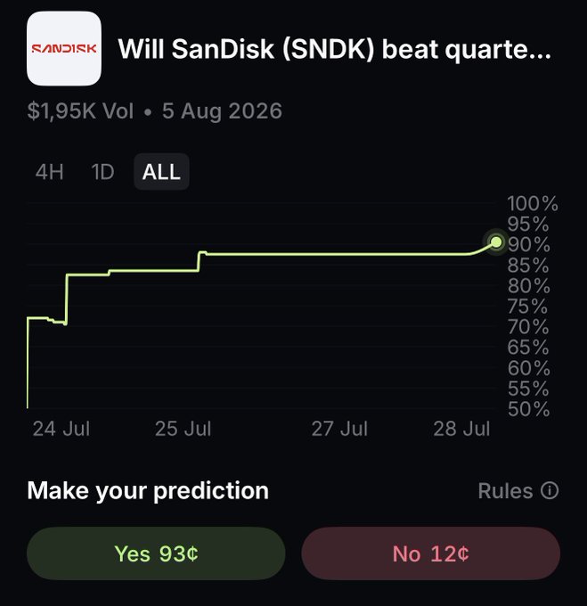 A prediction market interface asking 'Will SanDisk (SNDK) beat quarte...' with $1.95K volume as of 5 Aug 2026, showing 'Yes' at 93¢ and 'No' at 12¢, with the probability chart peaking around 90-95%.