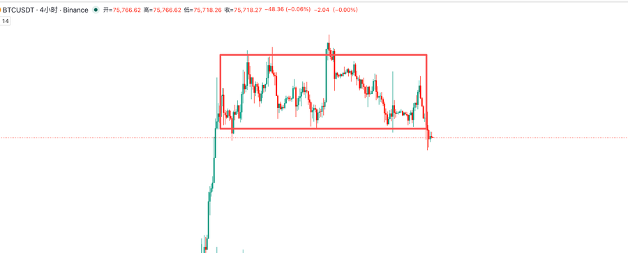 A 4-hour BTCUSDT candlestick chart from Binance shows Bitcoin trading at approximately $75,718, with price action consolidating within a red rectangular range before breaking down below its lower boundary at the right edge, where a large bearish candle has formed—visually confirming the post's description of a breakout from the 4-hour consolidation range.