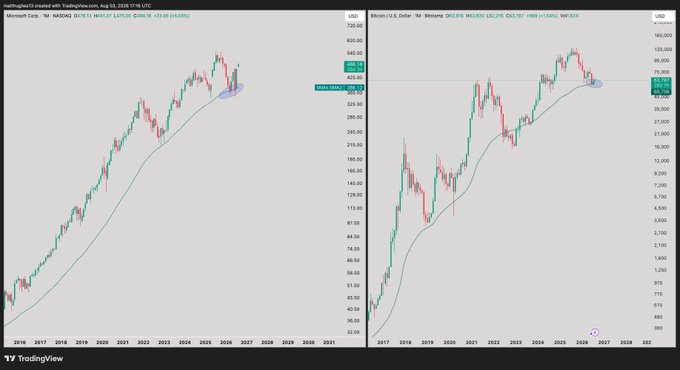 Side-by-side TradingView charts comparing Microsoft Corp. (MSFT) monthly and Bitcoin/USD (BTC) monthly, both showing similar price patterns of bottoming along their 50-month moving averages, with MSFT at ~$449.97 and BTC at ~$82,976.