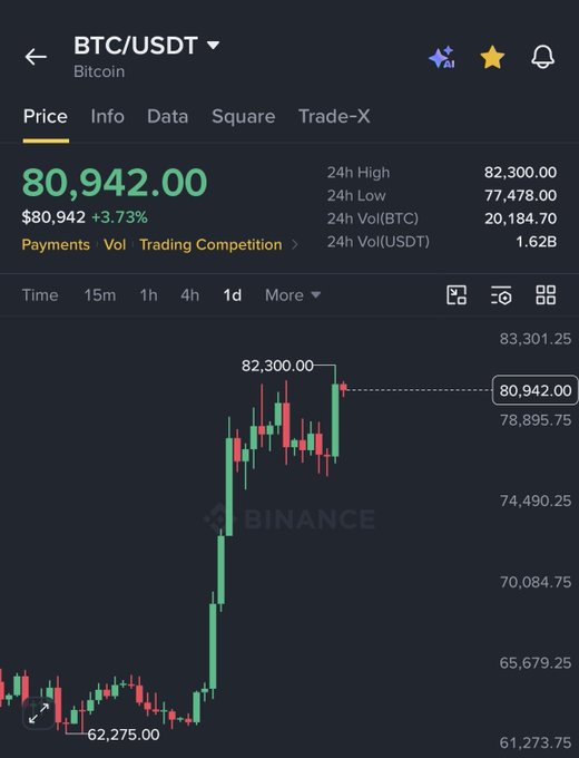 A Binance price chart shows BTC/USDT trading at $80,942.00, up 3.73% on the day, with a 24-hour high of $82,300.00 and low of $77,478.00, reflecting the surge described in the post as Bitcoin hits its highest daily close in four months.