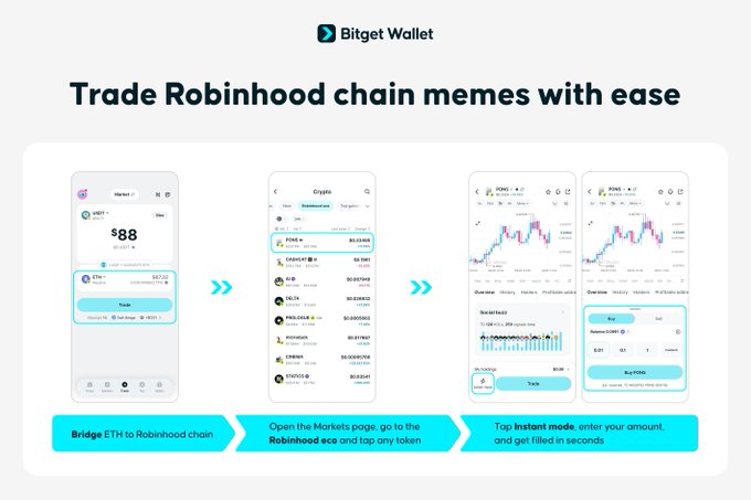 This is a Bitget Wallet promotional graphic titled "Trade Robinhood chain memes with ease," illustrating a three-step process: 1) Bridge ETH to Robinhood chain ($88 balance shown), 2) Open the Markets page and tap the Robinhood ecosystem section (showing tokens like PUMP, PENGU, USDC, and ETH), and 3) Use Instant mode to quickly trade a token. The image directly supports the post's message by demonstrating how to easily bridge ETH onto Robinhood chain to trade meme tokens, addressing the "ngmi" call-to-action.