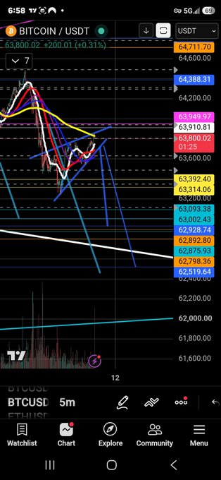 A TradingView chart on mobile displays the BTC/USDT pair with price at $63,800.02, up 0.31%, featuring multiple moving averages and descending wedge patterns around the $62,500-$64,700 range. The chart illustrates the bearish setup described, showing the 5-minute 200MA (yellow) acting as resistance with potential downside targets marked at $63,224, $62,928, and $62,519.