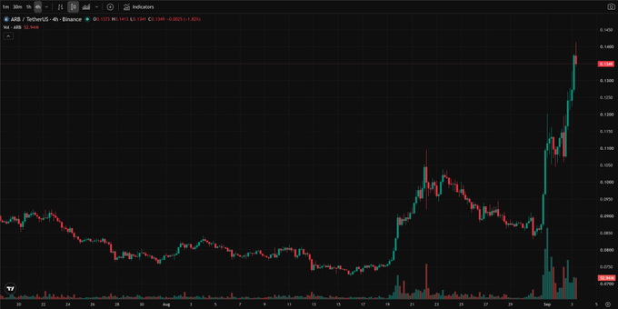 A cryptocurrency trading chart on the ARB/TelcoinS_4h Binance pair showing a dramatic price spike on the right side with tall green and red candlesticks.