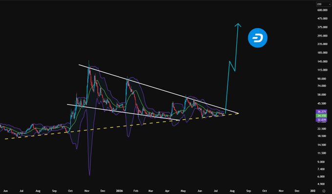 A cryptocurrency price chart on a dark background shows a descending triangle pattern with a recent sharp breakout upward, with values ranging around 38,000–58,000.