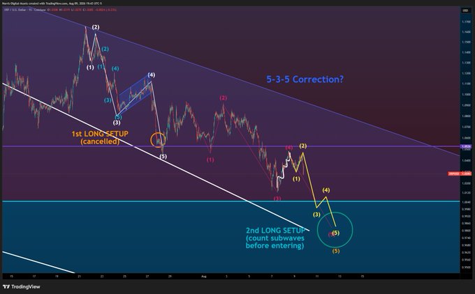 A TradingView chart of the Turkish Lira/U.S. Dollar (USD/TRY) currency pair displays Elliott Wave analysis with annotations indicating a potential "5-3-5 Correction," a cancelled "1st LONG SETUP," and a "2nd LONG SETUP" near the 1.070 price level following an orange-labeled wave (5) completion, illustrating the technical basis for the trader's planned long entry.