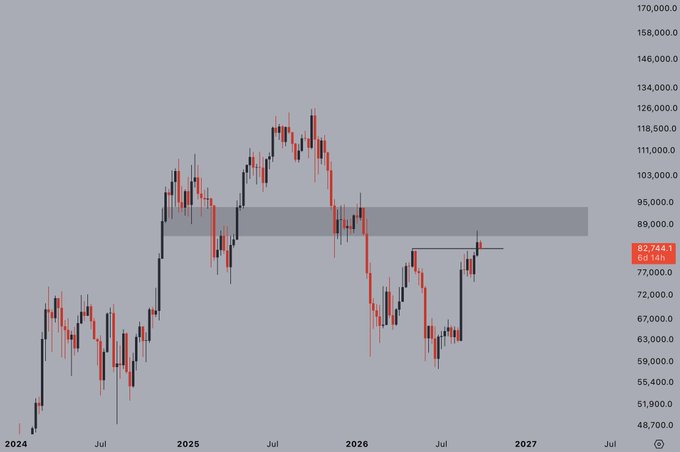 A weekly candlestick chart of Bitcoin ($BTC) showing price action from 2024 through 2027, with the current price highlighted at $82,744.1 (highlighted as 8d 14h on the timeframe). The chart displays a highlighted resistance zone between roughly $85,000-$98,000 that aligns with the post's mention of "one massive resistance area" that must be cleared before $BTC can reach the $150,000 target.