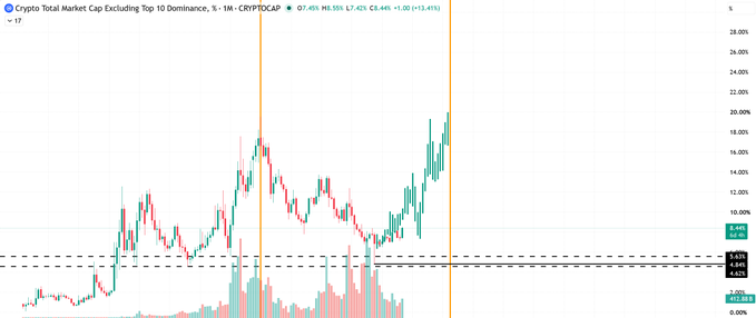 A TradingView cryptocurrency chart showing "Crypto Total Market Cap Excluding Top 10 Dominance, %" from CRYPTOCAP, displaying candlestick patterns with a current value around 6.97%.