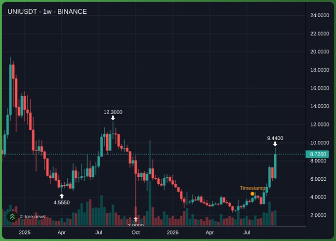 A weekly candlestick chart for UNIUSDT on Binance shows price movements from 2025 to 2026, with notable levels marked at 12.3000, 4.5550, and 9.4400, and a current price of 8.7260.