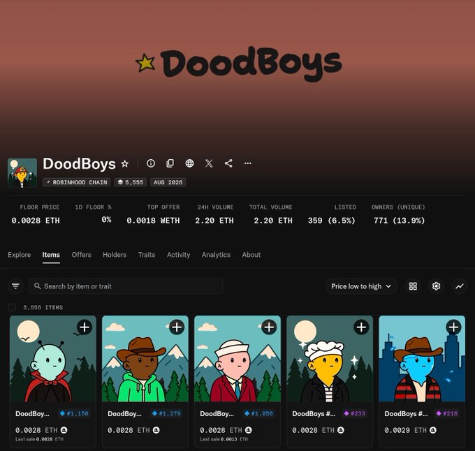 An NFT collection page for 'DoodBoys' on Robinhood Chain, showing 5,555 items with a floor price of 0.0028 ETH.