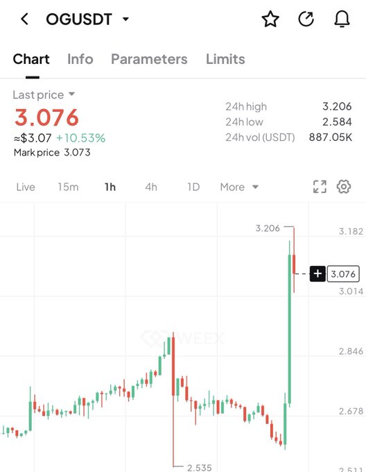 A cryptocurrency chart for OGUSDT shows a sharp recent rally, with the price jumping 10.53% to $3.076 (24h high: $3.206, low: $2.584), supporting the poster's long entry on $OG targeting a take-profit of $3.70.
