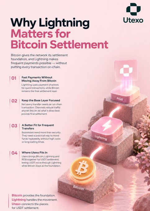 An infographic titled 'Why Lightning Matters for Bitcoin Settlement' by Utexo, explaining how Lightning, RGB, and Bitcoin work together for USDT transactions, with sections numbered 01-04.
