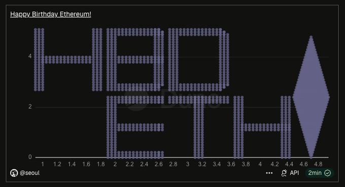 A pixel-art style chart titled 'Happy Birthday Ethereum!' spelling out 'HBD ETH' with the Ethereum logo, created by @seoul on a TradingView chart.