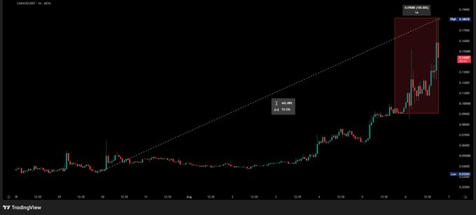 A candlestick chart of $CASHCAT/USDT on TradingView shows a dramatic price surge highlighted by a red box near the top right, with the token rising to around $0.1154 (up ~100%) following a long ascending trendline, visually supporting the claim that Robinhood's listing announcement coincides with another leg higher.