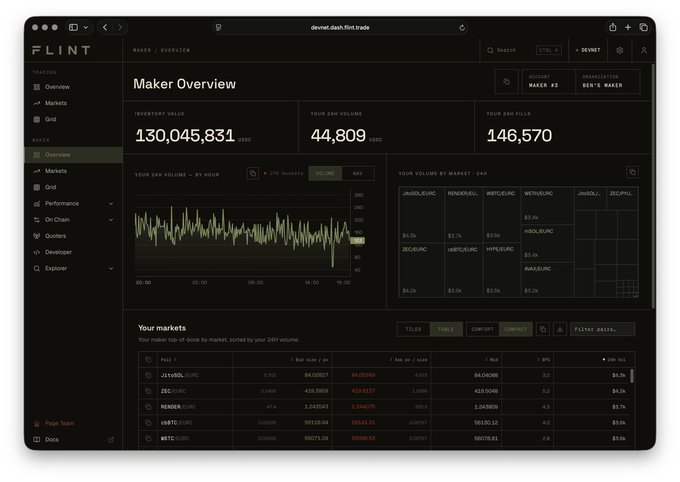 A screenshot of the Flint "Maker Overview" dashboard for the "devnet.dash.flint.trade" interface, displaying a 24-hour DAI volume of $130,045,831 and 44,809 trades across 146,570 fills, along with a volume-by-market chart and a list of active markets like JitoSOL, ZEC, RENDER, cbBTC, and WBTC. The image illustrates the execution infrastructure point in the caption—showing the kind of sophisticated prop AMM tooling (pro rata matching, aggregator integrations, market tracking) required to run on Solana, reinforcing the argument against rebuilding such a complex stack from scratch.