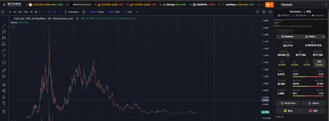 A TradingView chart displaying the Fartcoin/SOL (SOL.Raydium) pair on a 1D timeframe, showing a dramatic price spike followed by a decline, with key stats including a 6.6M market cap and $177.4M volume.
