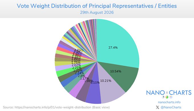 A pie chart from NanoCharts titled 'Vote Weight Distribution of Principal Representatives / Entities' dated 29th August 2026, with the largest slice at 27.4%, followed by 10.54% and 10.21%.