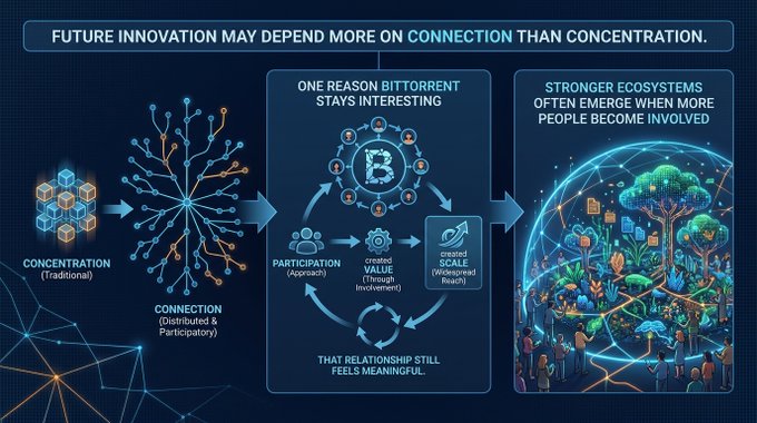 The image shows a flow chart that illustrates the idea of future innovation, with three different stages represented by blue circles connected to an orange tree at the bottom right corner. The first stage represents future innovation, while the second stage depicts its importance on connection more than concentration. The third stage focuses on how BitTorrent achieves value through participation and its impact on scale creation. Throughout these stages, the image also includes text that reads "I think future innovation may depend more on connection than concentration. That’s one reason BitTorrent stays interesting to me. Its approach created value through participation. And participation created scale".