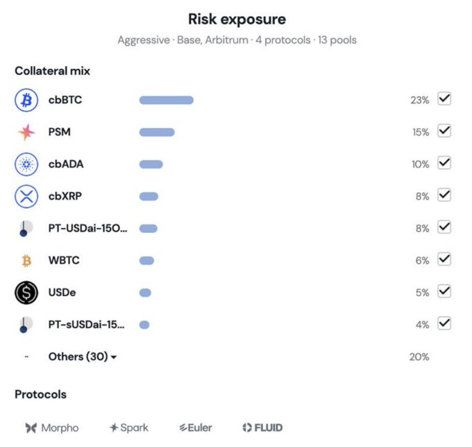 A 'Risk exposure' dashboard shows an Aggressive collateral mix across Base and Arbitrum, with cbBTC at 23%, PSM at 15%, and various other tokens, spanning protocols Morpho, Spark, Euler, and FLUID.