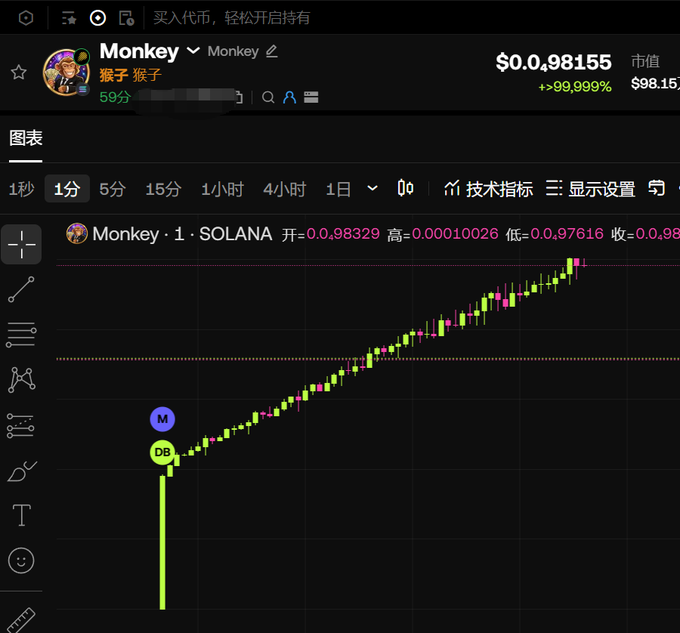 The image shows a cryptocurrency trading chart for "Monkey" (猴子猴子) on the Solana network, displaying a dramatic price surge of over 99,999% with the price reaching $0.98155 and a market cap of $98.15. The chart features annotations marking "DB" and "M" points at the bottom, illustrating a classic "rug pull" or honeypot scam pattern where the token spikes vertically before crashing, which directly supports the post's question about whether these continuously rising scam tokens are "貔貅" (honeypots) that prevent selling.
