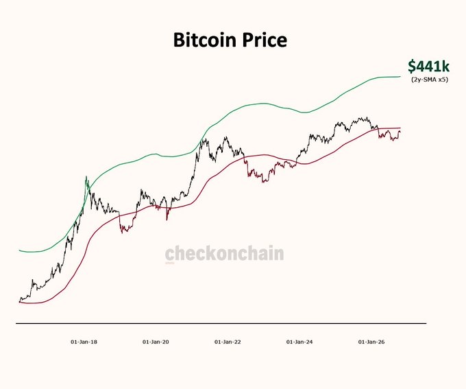 The image is a Bitcoin Price chart from checkonchain showing price action from 01-Jan-18 to 01-Jan-26 with a projected $441k target (2Y-SMA x5), featuring black price candles bounded by green and red moving average bands. The chart supports the post's bullish sentiment by illustrating Bitcoin's long-term upward trajectory and a significant projected upside of $441k.