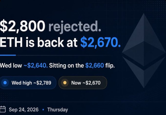A cryptocurrency analysis graphic showing ETH price action, with text reading '$2,800 rejected. ETH is back at $2,670. Wed low ~$2,640. Sitting on the $2,660 flip. Wed high ~$2,789. Now ~$2,670' dated Sep 24, 2026, Thursday, alongside the Ethereum logo.