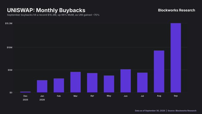 A Blockworks Research bar chart showing Uniswap (UNI) monthly buybacks from Dec 2025 to Sep 2026, with September hitting a record $15.3M, up 66% MoM as UNI gained ~70%.