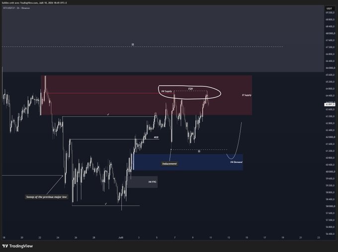 A TradingView chart of BTC/USD on Binance from July 9, 2024, showing price action with annotations marking a swept previous major low, inducement, FVGs, an MSS, PDH demand, and two newly formed equal highs (EQH) circled in red near 65,000 that the post suggests price will likely retest soon.