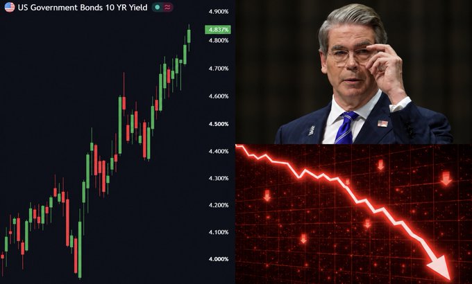 The image displays a candlestick chart of the US Government Bonds 10 YR Yield showing a recent climb to 4.837%, alongside a photo of Treasury Secretary Scott Bessent, and a red downward-trending arrow on a grid background representing market decline—visually reinforcing the post's claim that bond vigilantes are pressuring the Treasury amid a $6B debt buyback announcement.