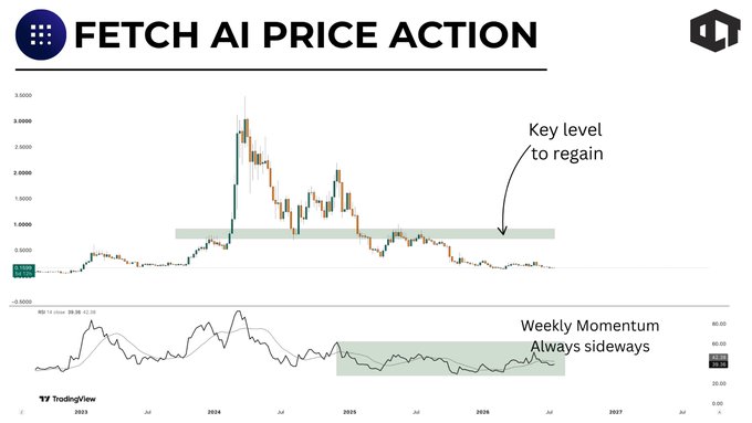 A TradingView chart titled "FETCH AI PRICE ACTION" showing price levels with annotations "Key level to regain" and "Weekly Momentum Always sideways".