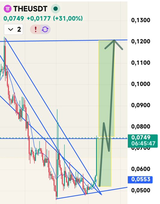 A candlestick chart for THEUSDT shows the price at 0.0749, up +31.00%, with a projected bullish move (green shaded arrow) from around 0.0553 resistance toward a target near 0.1200, aligning with the post's analysis of a key resistance level and potential upside targets if support holds above 0.076.