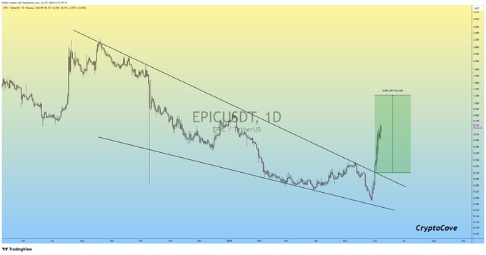 ?"The image shows a graph of some stock with a downward slope, which may indicate a decrease in its value over time," starts the caption of a paragraph that talks about cryptocurrency trends. The caption further explains "This could be an indication of a downtrend for stocks, but since the ENTRY.." and mentions "Profit so far", implying it might be related to the stock market or crypto trading.