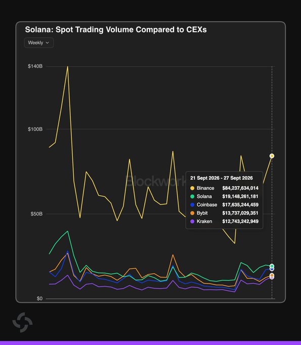 A line chart titled "Solana: Spot Trading Volume Compared to CEXs" displays weekly trading data, with Binance dominating at $84.24B and Solana ranking second at $19.15B for the week of 21-27 Sept 2026, surpassing Coinbase ($17.64B), Bybit ($13.74B), and Kraken ($12.74B). The visualization supports the claim that Solana's DEX has outperformed major centralized exchanges like Coinbase, Bybit, and Kraken for 12 consecutive weeks, trailing only behind Binance.