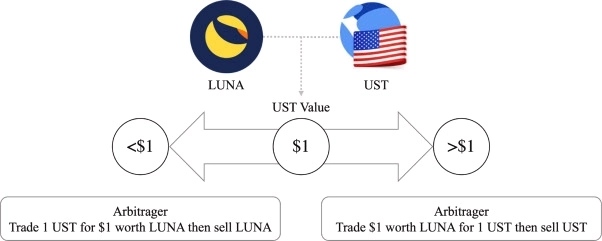 The image shows a flowchart that illustrates the relationship between two companies - Luna and UST. The flowchart displays the value of these companies, with Luna being worth $1 and UST being worth $8. This information can be used by investors or traders to make decisions about buying or selling shares in these companies.
