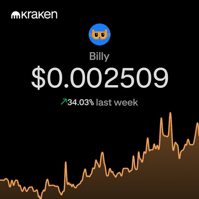 A Kraken cryptocurrency app screenshot showing a portfolio value of $0.002509 for an asset named 'Billy', up 34.03% last week with an upward trending orange chart.