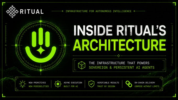 A green and black promotional banner for 'RITUAL' featuring the text 'INSIDE RITUAL'S ARCHITECTURE' and 'INFRASTRUCTURE FOR AUTONOMOUS INTELLIGENCE', highlighting features like new primitives, async execution, verifiable results, and on-chain delivery for AI agents.
