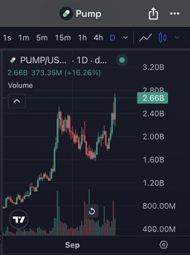 A TradingView chart of PUMP/US perpetual pair showing a 1-day candle chart with current price at 373.35M (+16.26%) and trading volume of 2.66B.