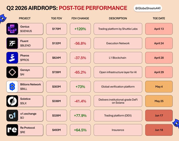 An infographic titled 'Q2 2026 AIRDROPS: POST-TGE PERFORMANCE' by @GlobeStreets441 showing various crypto projects including Genius ($GENIUS), Fluent ($BLEND), Pharos ($PROS), and Billions Network ($BILL) with their TGE FDV and percentage changes.