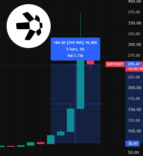 A QNT/USDT candlestick chart shows a dramatic surge, with the token jumping 259.96% to $184.50 on 1.7M volume over 5 bars, reflecting the bullish market reaction to Quant's partnership with The Clearing House—a US banking consortium including JPMorgan, Bank of America, and Citi—for the On-Chain Money Initiative.