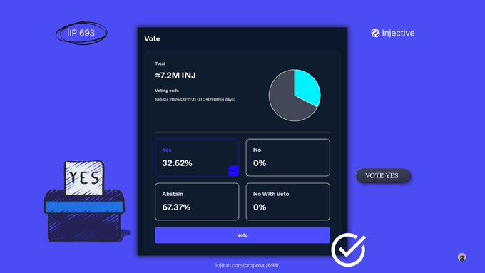 The image shows a voting interface for Injective Improvement Proposal 693 (IIP-693), displaying a total of 7.2M INJ voted with 32.62% Yes, 67.37% Abstain, and the voting ending September 7, 2026, while the post highlights that this proposal concerns migrating the $SHROOM token to Injective as a wrapped version.