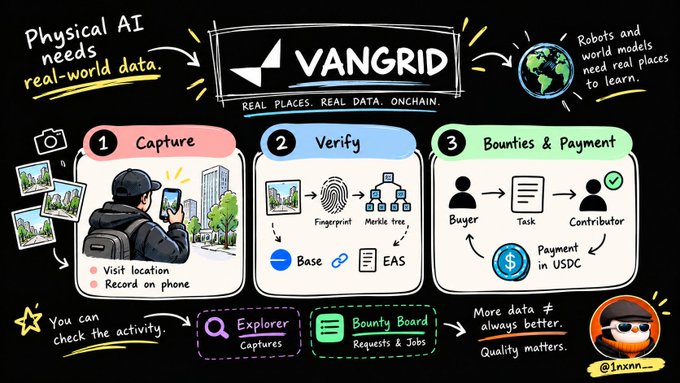 An infographic for VANGRID titled 'REAL PLACES. REAL DATA. ONCHAIN.' explaining how Physical AI gets real-world data through Capture, Verify, and Bounties & Payment steps.
