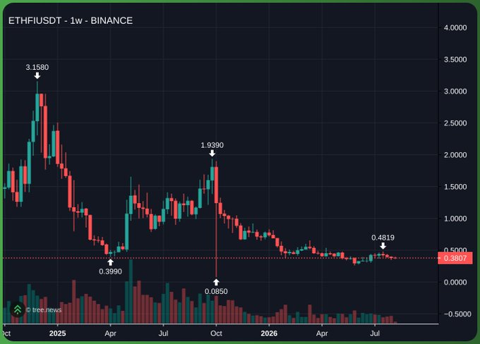 A candlestick chart from trec.news showing ETHFI/USDT weekly performance on Binance over 2025-2026, highlighting key price points of 3.1580, 1.9390, 0.3990, 0.0850, 0.4819, and current price of 0.3807.