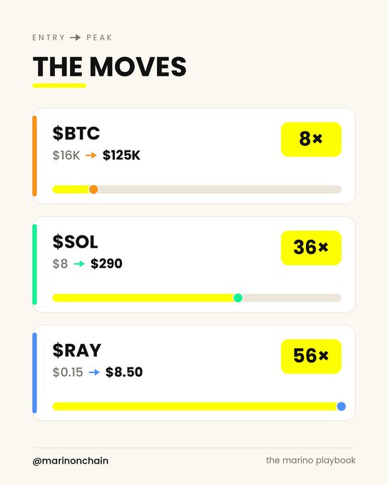 The image shows a graph that displays various options for investing $0.15 or more. These options include Ray, which has made a 56x move, and other cryptocurrencies like Sol. The graph also provides information about 4 tokens currently being watched closely, each with a different value of either $JUP - $0.15 or $SKR - $8.50. This data helps the reader understand different investment opportunities within the Crypto marketplace.