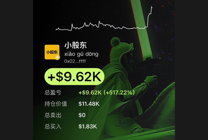The image displays a trading dashboard for a user named "小股东" (xiǎo gǔ dōng) with wallet address "0x02...ffff," showing a profit of +$9.62K (+517.22%), with holdings worth $11.48K, total buys of $1.83K, and no sells. The background features a green samurai figure with a chart line trending upward, visually reinforcing the post's claim of turning $1,830 into $11.48K via the GMGN tracking tool.