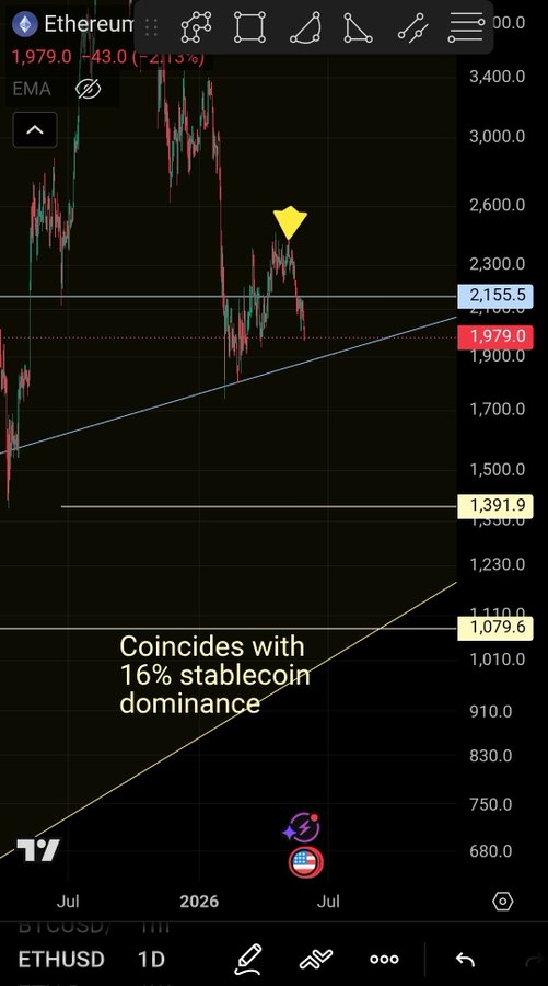 "There's a chart showing an upward trend for Ether over the last few days," the post suggests, "and you are open to the idea thatETH is higher than 1050 when it has 16% stablecoin dominance." It appears that someone used linear extrapolation to guess the price of ether.