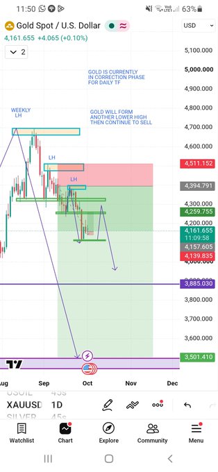 A trading chart for Gold/U.S. Dollar (XAUUSD) showing a daily timeframe with annotations about a correction phase and a projected lower high before further selling.
