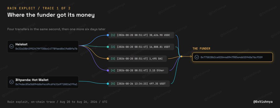 An on-chain trace diagram titled "Where the funder got its money" showing five transfers totaling $59,267.27 to a funder wallet (0x775828...), including 38,626.90 USDC, 10,888.81 USDT, 1,495 DAI, 2.15 ETH from Heleket (0x22a1...) within the same second on August 20, 2026, plus 497.35 USDT from Bitpanda's Hot Wallet six days later. This visualization illustrates the first part of an investigation into the Rain exploit, demonstrating how the attacker's funding source was traced from multiple wallets—including centralized exchange Bitpanda—linking on-chain activity to identifiable services that can potentially reveal the attacker's identity.