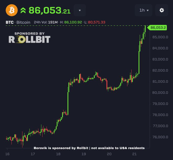 A Bitcoin price chart showing BTC at $86,053.21, with 24h volume of 191M, a high of $86,100.92, and low of $80,571.33, sponsored by Rollbit, not available to USA residents.